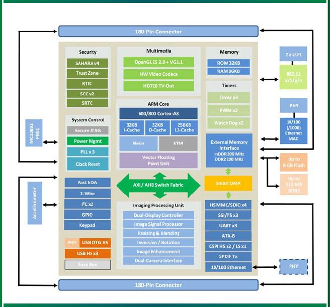 Digi ConnectCore™ for i.MX51 JumpStart Kit